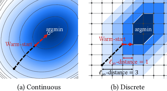 Figure 2 for Discrete-Convex-Analysis-Based Framework for Warm-Starting Algorithms with Predictions