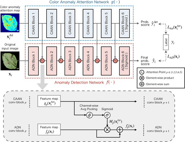Figure 3 for LEA-Net: Layer-wise External Attention Network for Efficient Color Anomaly Detection