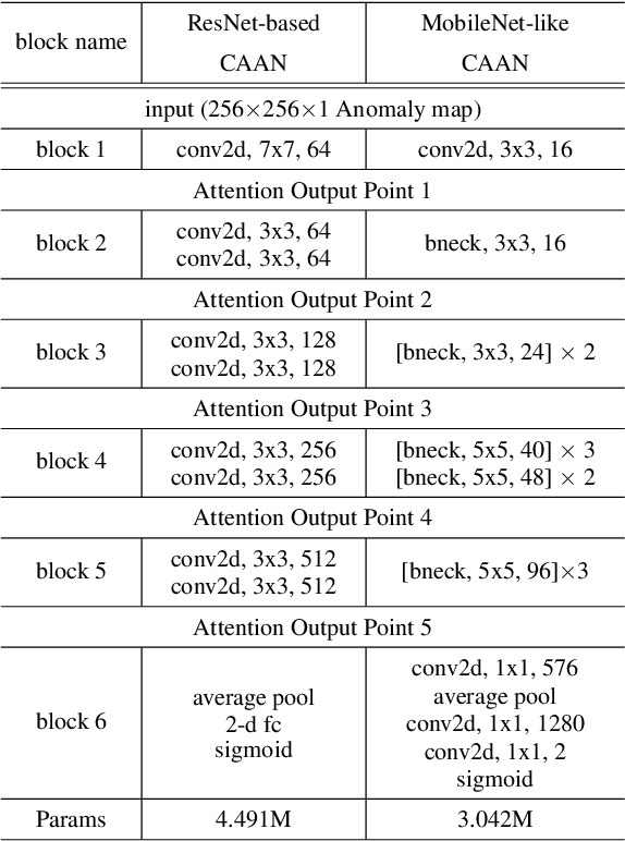 Figure 2 for LEA-Net: Layer-wise External Attention Network for Efficient Color Anomaly Detection