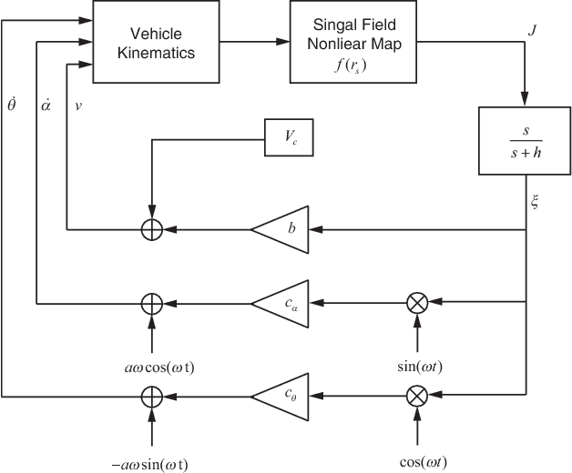 Figure 2 for 3-D Velocity Regulation for Nonholonomic Source Seeking Without Position Measurement