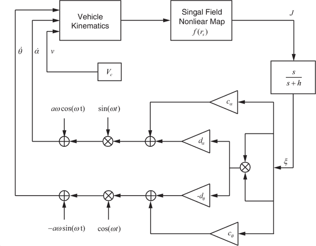 Figure 3 for 3-D Velocity Regulation for Nonholonomic Source Seeking Without Position Measurement