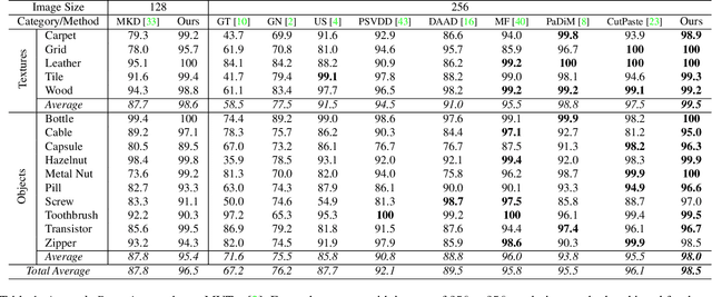 Figure 2 for Anomaly Detection via Reverse Distillation from One-Class Embedding