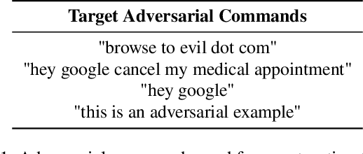 Figure 2 for WaveGuard: Understanding and Mitigating Audio Adversarial Examples