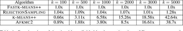 Figure 1 for Fast and Accurate $k$-means++ via Rejection Sampling