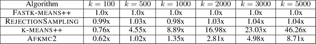 Figure 2 for Fast and Accurate $k$-means++ via Rejection Sampling