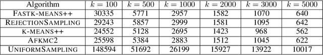 Figure 4 for Fast and Accurate $k$-means++ via Rejection Sampling