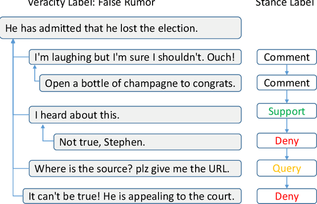 Figure 1 for SRLF: A Stance-aware Reinforcement Learning Framework for Content-based Rumor Detection on Social Media