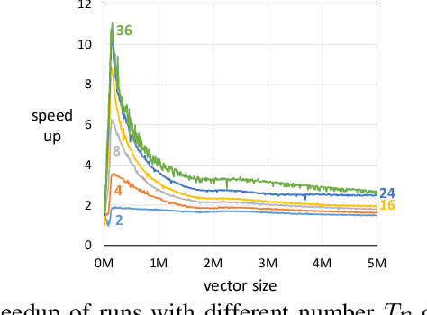 Figure 4 for On Linear Learning with Manycore Processors