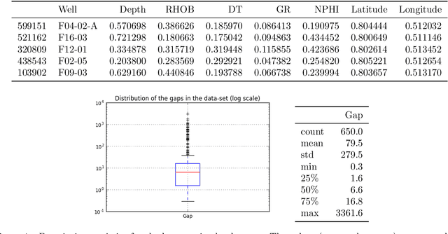 Figure 1 for Mind the Gap: A Well Log Data Analysis