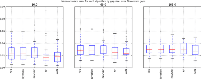 Figure 3 for Mind the Gap: A Well Log Data Analysis
