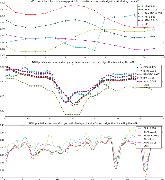 Figure 4 for Mind the Gap: A Well Log Data Analysis