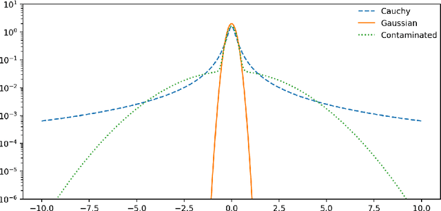 Figure 3 for Robust Regression with Highly Corrupted Data via Physics Informed Neural Networks