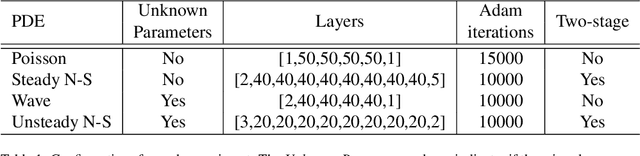Figure 2 for Robust Regression with Highly Corrupted Data via Physics Informed Neural Networks