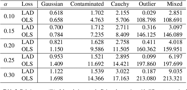 Figure 4 for Robust Regression with Highly Corrupted Data via Physics Informed Neural Networks