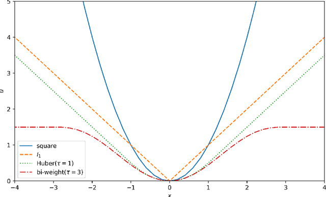 Figure 1 for Robust Regression with Highly Corrupted Data via Physics Informed Neural Networks