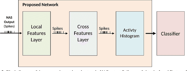 Figure 2 for Event Based Time-Vectors for auditory features extraction: a neuromorphic approach for low power audio recognition