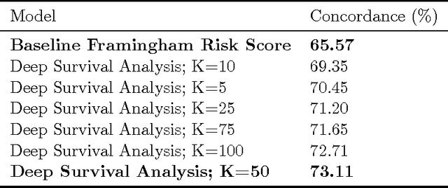 Figure 2 for Deep Survival Analysis