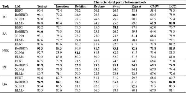 Figure 4 for Evaluating the Robustness of Neural Language Models to Input Perturbations