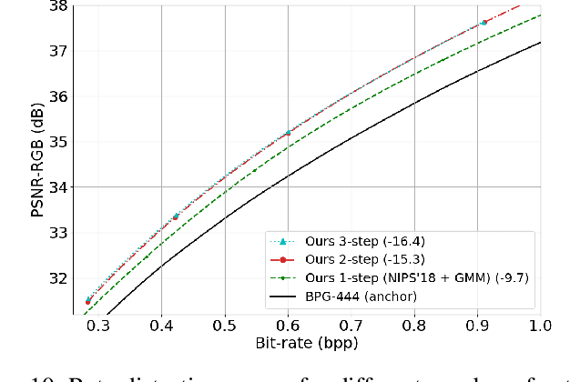 Figure 2 for ANFIC: Image Compression Using Augmented Normalizing Flows