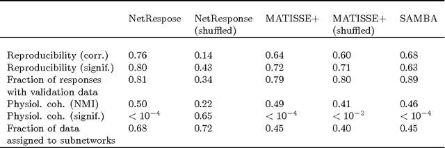 Figure 2 for Global modeling of transcriptional responses in interaction networks