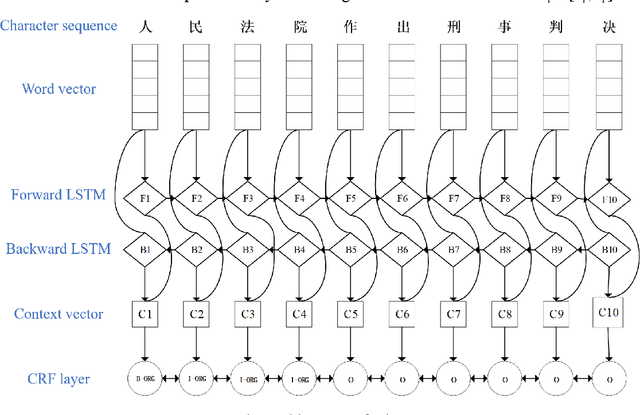 Figure 2 for Recognizing Chinese Judicial Named Entity using BiLSTM-CRF