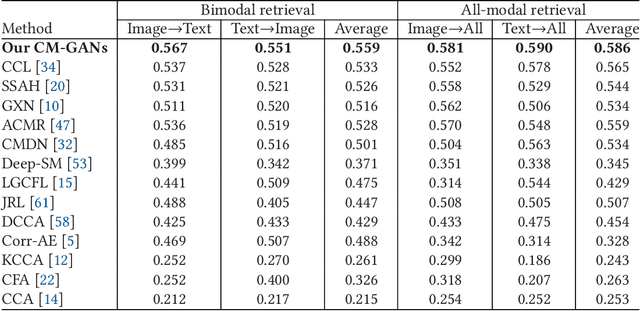 Figure 2 for CM-GANs: Cross-modal Generative Adversarial Networks for Common Representation Learning