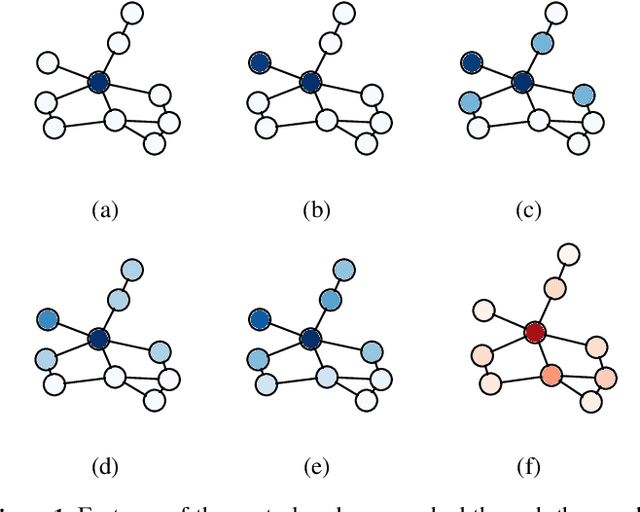 Figure 1 for PushNet: Efficient and Adaptive Neural Message Passing