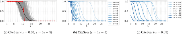 Figure 4 for PushNet: Efficient and Adaptive Neural Message Passing