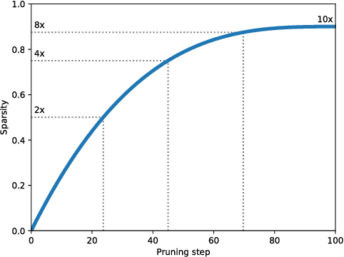 Figure 1 for To prune, or not to prune: exploring the efficacy of pruning for model compression