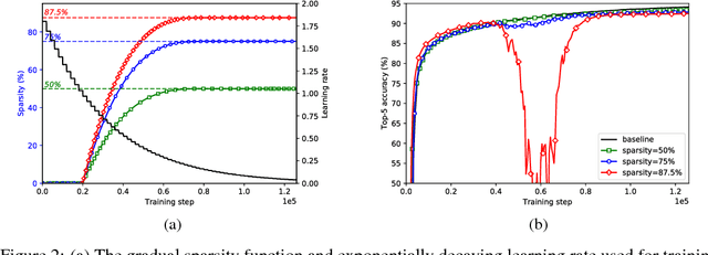Figure 3 for To prune, or not to prune: exploring the efficacy of pruning for model compression