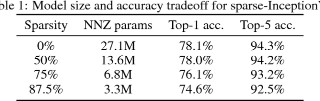 Figure 2 for To prune, or not to prune: exploring the efficacy of pruning for model compression
