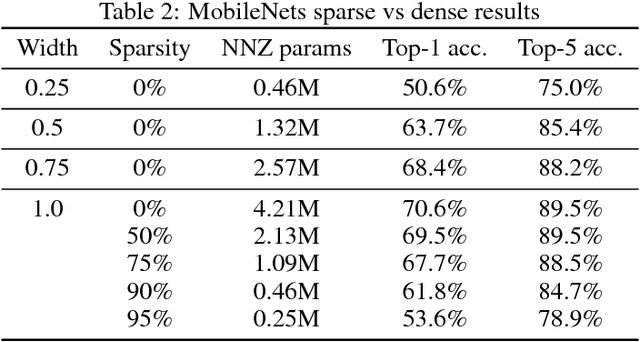 Figure 4 for To prune, or not to prune: exploring the efficacy of pruning for model compression