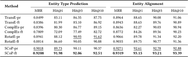 Figure 2 for Improving Knowledge Graph Representation Learning by Structure Contextual Pre-training