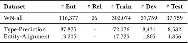 Figure 4 for Improving Knowledge Graph Representation Learning by Structure Contextual Pre-training
