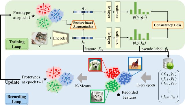 Figure 3 for FeatMatch: Feature-Based Augmentation for Semi-Supervised Learning