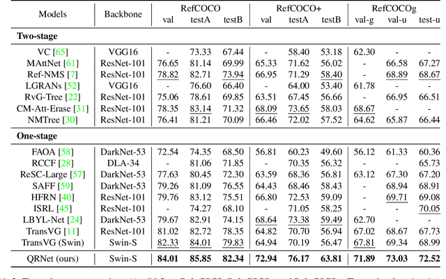Figure 4 for Shifting More Attention to Visual Backbone: Query-modulated Refinement Networks for End-to-End Visual Grounding