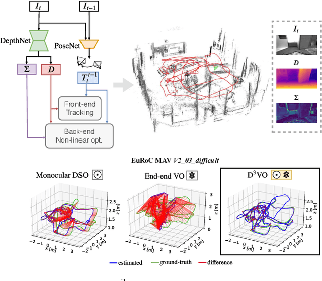 Figure 1 for D3VO: Deep Depth, Deep Pose and Deep Uncertainty for Monocular Visual Odometry