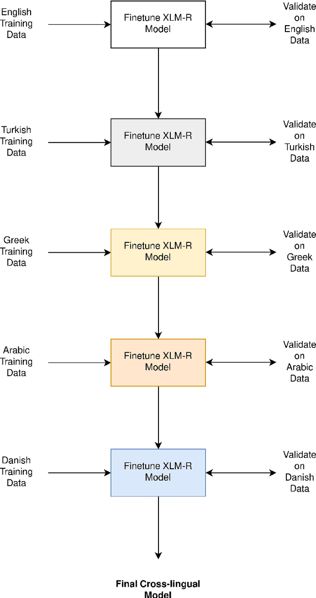 Figure 1 for Cross-lingual Inductive Transfer to Detect Offensive Language
