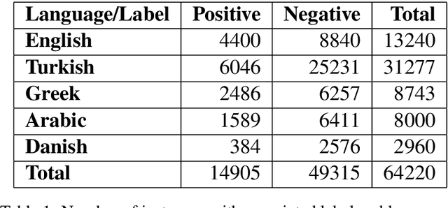 Figure 2 for Cross-lingual Inductive Transfer to Detect Offensive Language