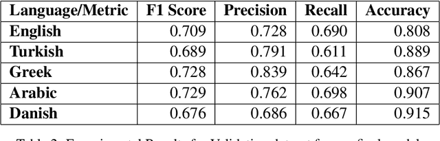 Figure 3 for Cross-lingual Inductive Transfer to Detect Offensive Language
