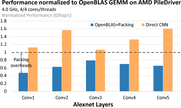 Figure 1 for High Performance Zero-Memory Overhead Direct Convolutions