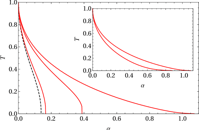 Figure 1 for Dreaming neural networks: rigorous results