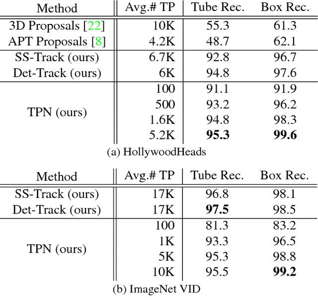 Figure 2 for Tube-CNN: Modeling temporal evolution of appearance for object detection in video