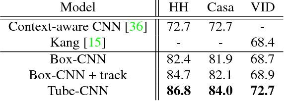 Figure 4 for Tube-CNN: Modeling temporal evolution of appearance for object detection in video