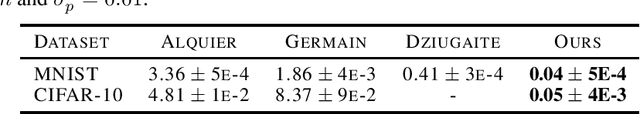 Figure 2 for On the Importance of Gradient Norm in PAC-Bayesian Bounds
