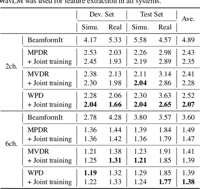 Figure 4 for End-to-End Integration of Speech Recognition, Dereverberation, Beamforming, and Self-Supervised Learning Representation