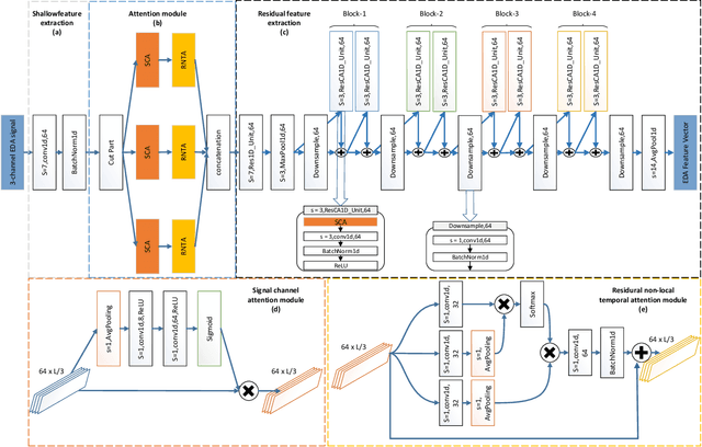 Figure 3 for A Efficient Multimodal Framework for Large Scale Emotion Recognition by Fusing Music and Electrodermal Activity Signals