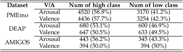 Figure 2 for A Efficient Multimodal Framework for Large Scale Emotion Recognition by Fusing Music and Electrodermal Activity Signals