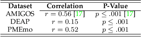 Figure 4 for A Efficient Multimodal Framework for Large Scale Emotion Recognition by Fusing Music and Electrodermal Activity Signals