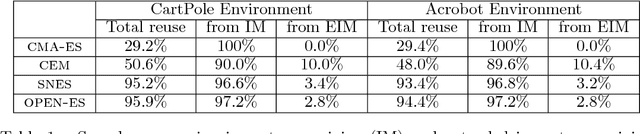 Figure 2 for Importance mixing: Improving sample reuse in evolutionary policy search methods